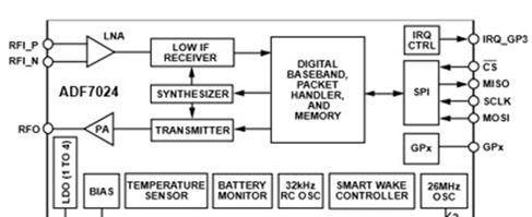 图7：工作频率低于1GHz的Analog Devices ADF7024低功耗收发器为5 mm× 5 mm IC，用于431 MHz至435 MHz及862 MHz至 928 MHz的免许可（但仍受法规约束）ISM频段，适合智能家居和楼宇中的各式各样本地传感器。