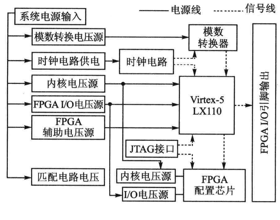基于Virtex-5 LX110验证平台实现FPGA性能的硬件系统设计