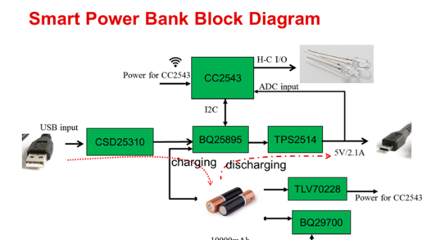 基于CC2543器件的低功耗和低成本智能移动电源方案