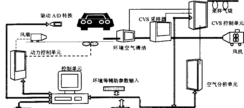 基于Windows CE操作系统和工控机实现汽车尾气检测系统的设计