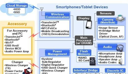 图1：相关于智能手机、平板电脑的产品示意图
