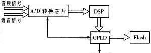 采用DSP芯片C5402和MPEG-2压缩编码方式实现列出监控系统的设计