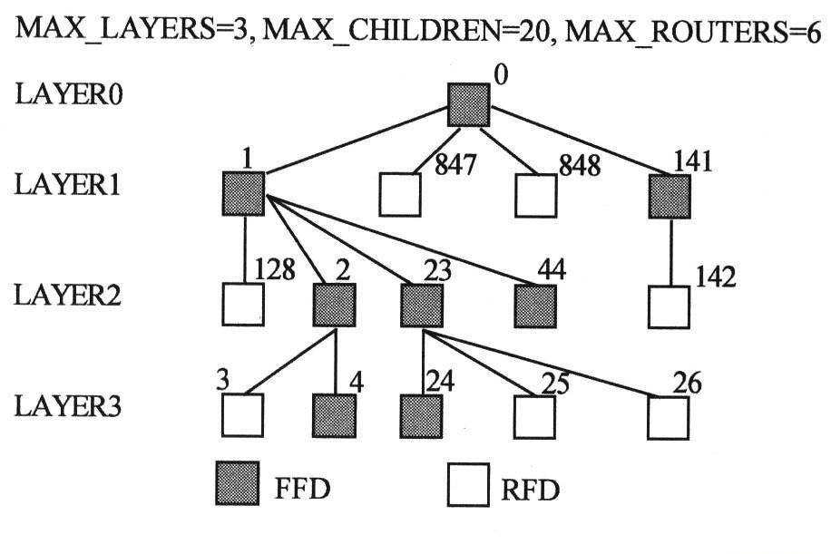 采用CC2430 SoC解决方案和Z－Stack软件设计树簇拓扑网络监控系统