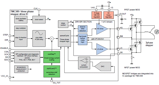 同轴步进马达驱动器TMC389的主要特性及应用分析