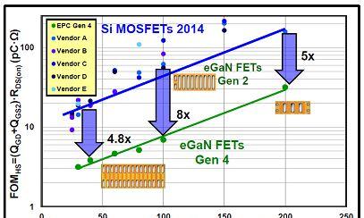 图2：第二代及第四代氮化镓器件的硬开关FOM并与硅功率MOSFET的比较。