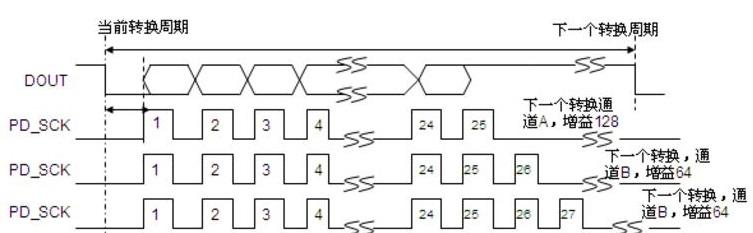 HX711称重传感器模块的时序图