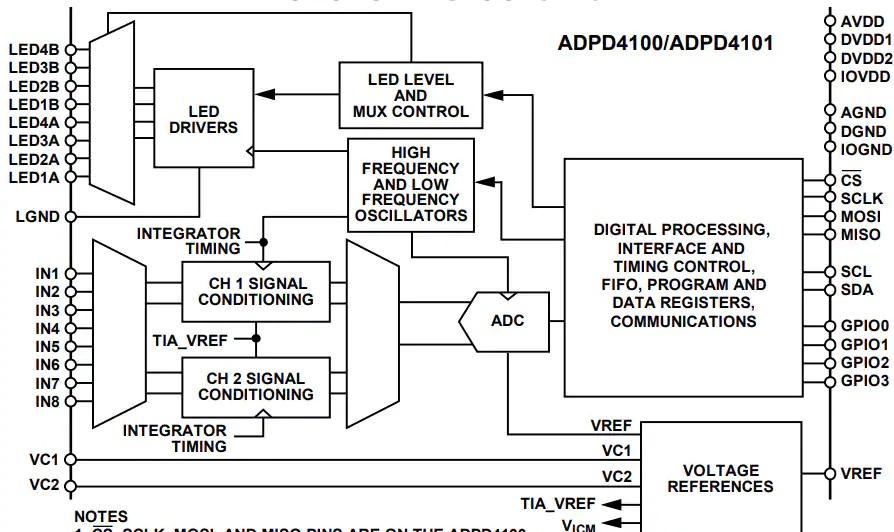 ADPD4100-4101多模式传感器前端功能结构图