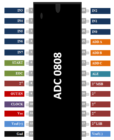 ADC0808引脚