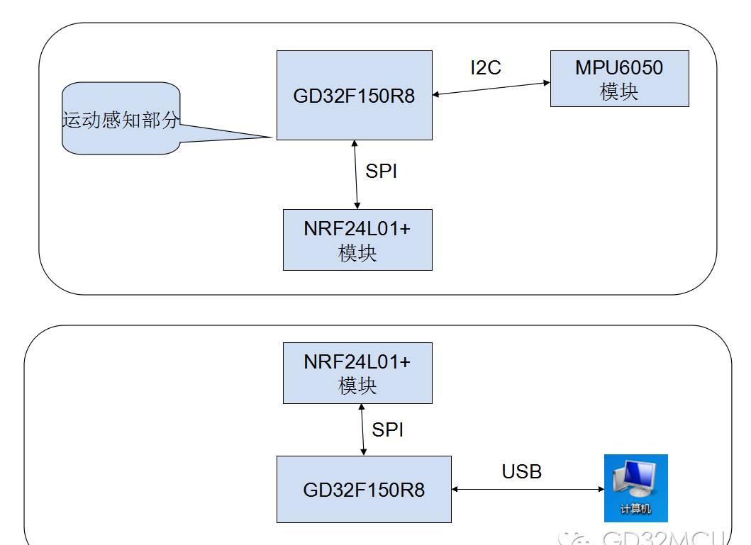 关于GD32F150R8的空中飞鼠设计的介绍和应用