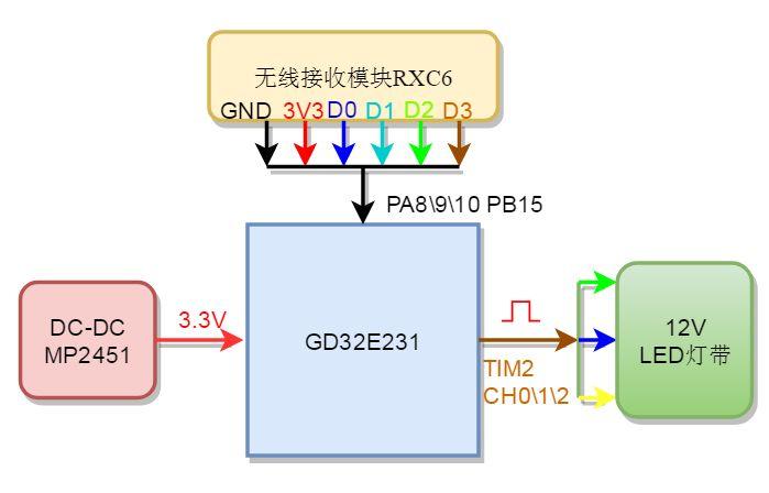 关于GD32E231C8的无线氛围灯平滑调光系统的介绍和分析
