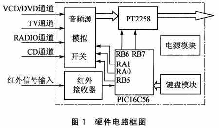 基于PICl6C56微控制器和PT2258芯片实现AV功放音响控制系统的设计