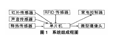 基于51系列单片微型计算机的以RFID为识别手段的智能家居节能自控系统设计