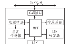 基于LIN总线和MAX6675温度传感器改善车辆制动性能