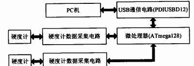 便携式硬度计USB数据通信系统结构