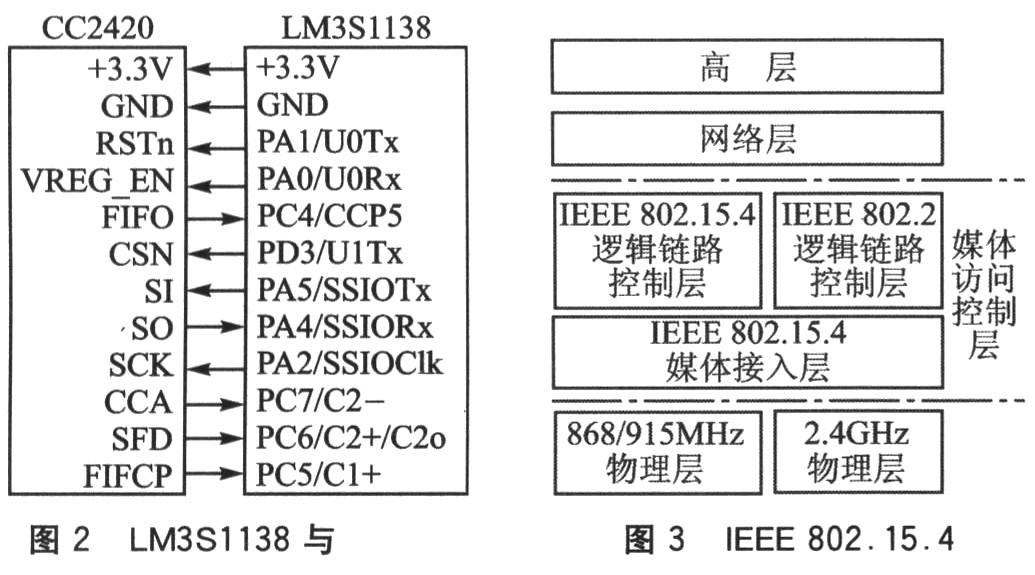 LM3S1138与CC2420的硬件连接