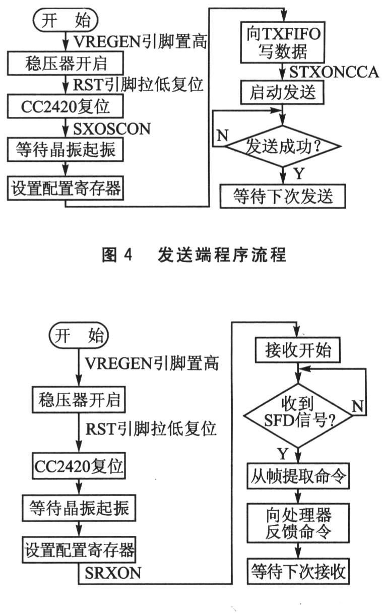 发送端和接收端程序流程