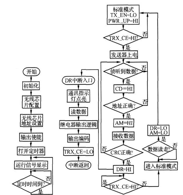 图4 接收器主程序流程图