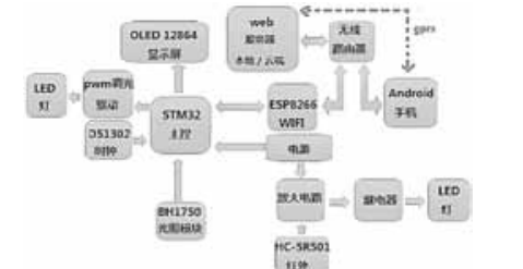 基于WiFi和移动终端的智能照明控制系统设计