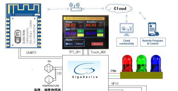 关于GD32F350R8的家庭环境智能控制系统的介绍和应用