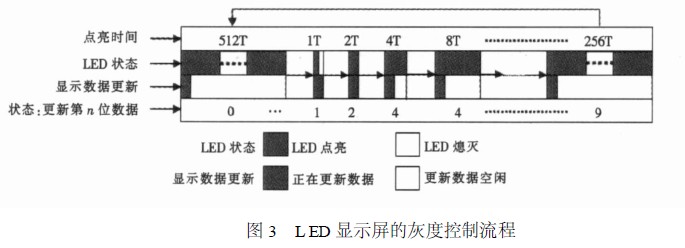 LED显示屏的灰度控制流程