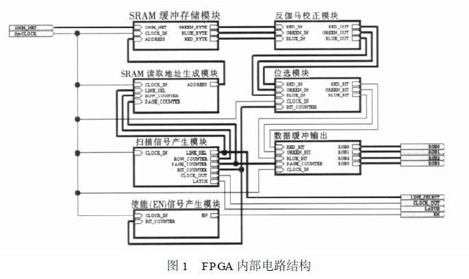FPGA 内部电路结构