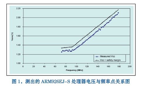 测出的ARM926EJ-S处理器电压与频率点关系图