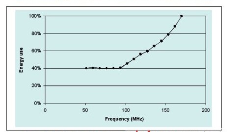 计算出ARM926EJ-S处理器节能与频率关系图
