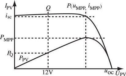 图1 太阳能电池的典型输出曲线