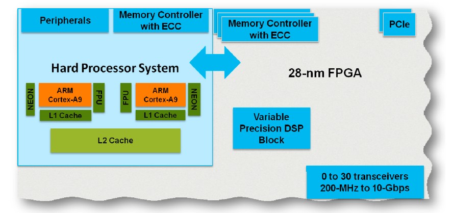 图3. 处理器与FPGA 架构紧密集成