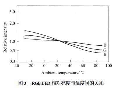 RGBLED 相对亮度与温度间的关系