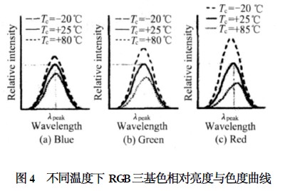 不同温度下RGB三基色相对亮度与色度曲线