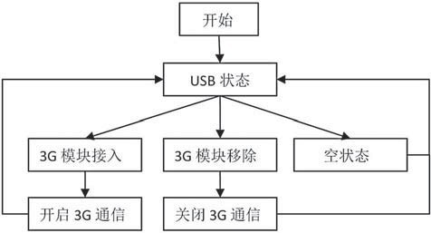图4 监测器3G模块开启软件流程