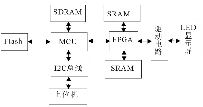 图1 基于FPGA和MCU的LED显示屏控制系统框图