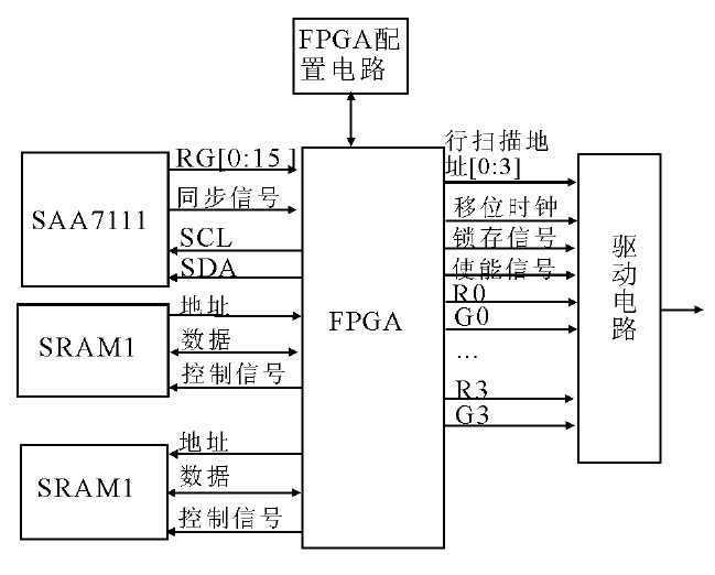 图3 FPGA的硬件结构