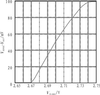 图3 V IN_REG对（V SENSE-V BAT）的控制曲线