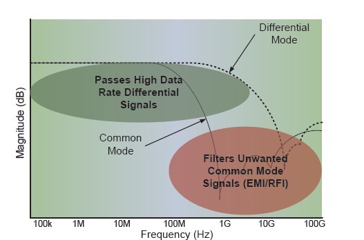 图6:共模滤波器（CMF）特性