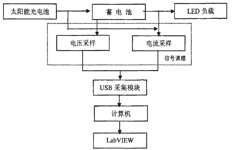 图1系统原理框图
