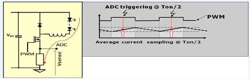 a) 在导通期间(Ton)的LED电流; b) 在Ton/2期间的模数转换器触发操作
