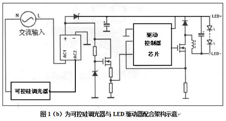 可控硅调光器与LED驱动器配合架构示意
