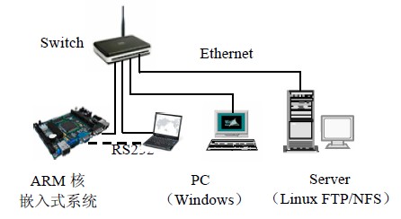 图1 基于局域网的嵌入式Linux 开发平台