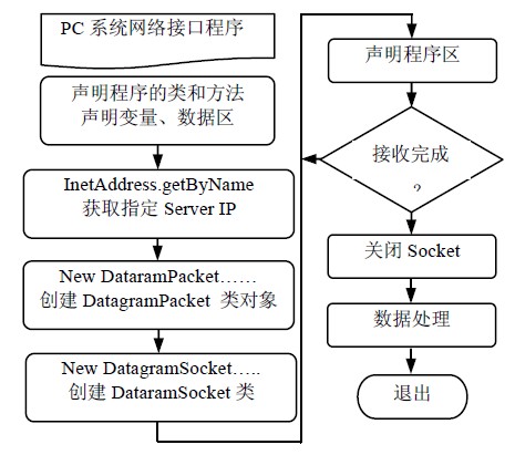 图4 PC 系统网络接口程序