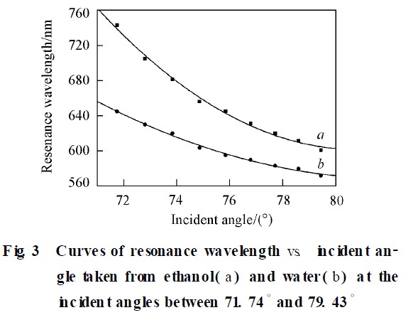 乙醇和水的SPR共振波长随入射角的变化
