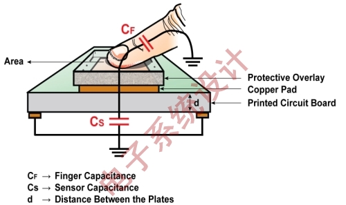 图1:电容式触摸感应技术原理图