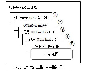  µC/OS-II时钟中断处理