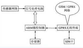 GPRS无线数据采集终端
