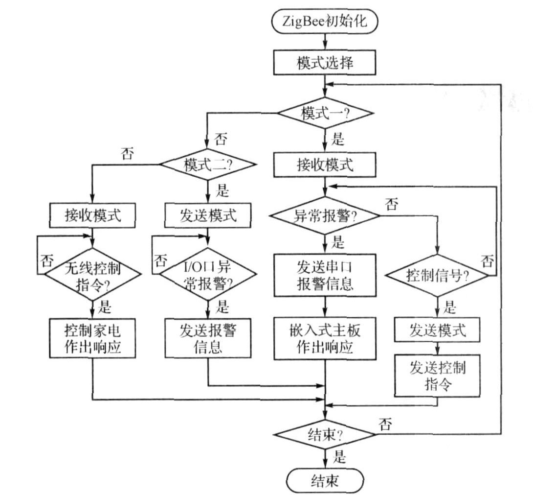 图3 无线通信模块的软件流程
