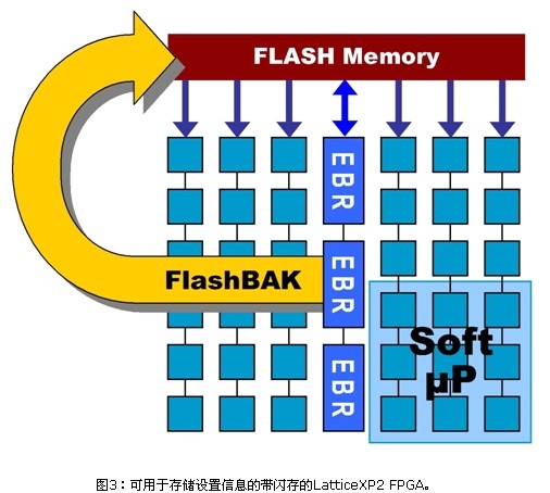 可用于存储设置信息的带闪存的LatticeXP2 FPGA