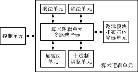 图2 ALU系统划分框图
