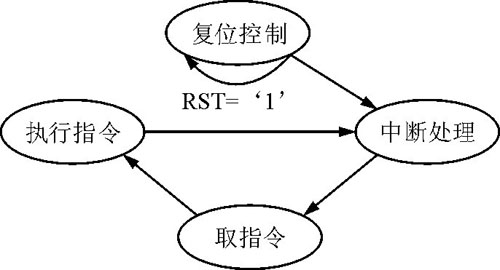 图3 控制单元的主状态机模型