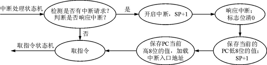 图4 中断处理状态机状态转换图